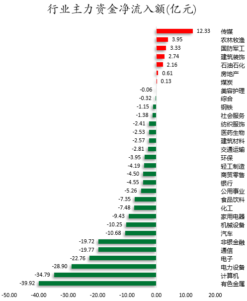 数据复盘丨传媒、煤炭等行业走强 75股获主力资金净流入超1亿元