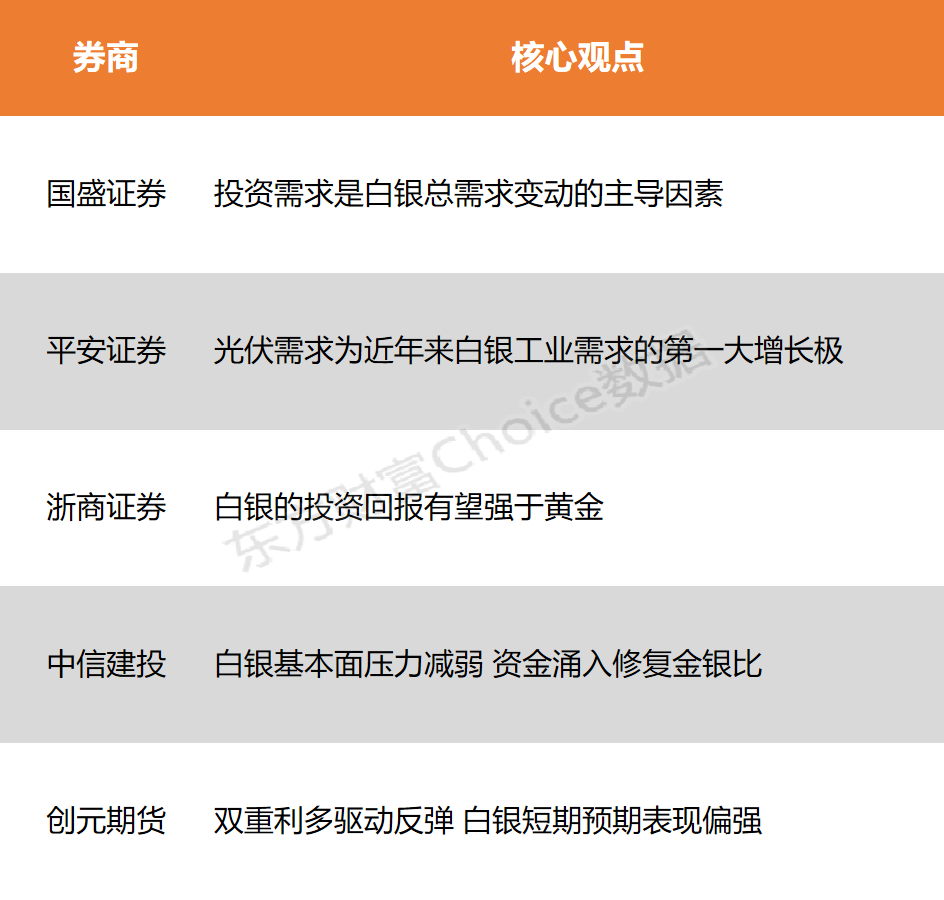 【风口研报】双重利多驱动反弹 白银涨幅超过黄金