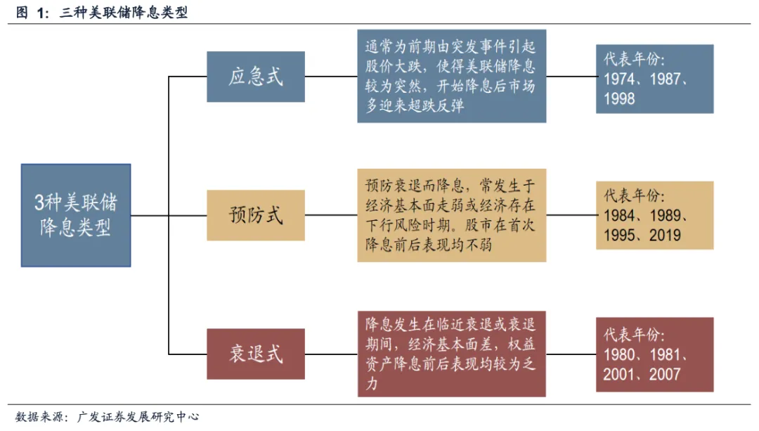 广发策略:如果美联储降息 利好哪些资产和行业?