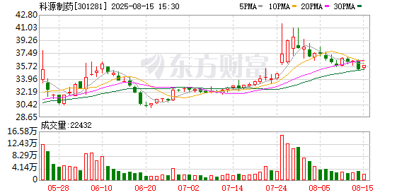 科源制药(301281.SZ)：上半年净利润同比增长18.26% 打造原料药与制剂一体化发展新格局
