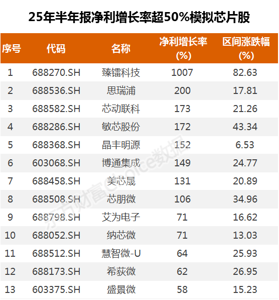突发重磅!模拟芯片绩优滞涨股曝光(附图)