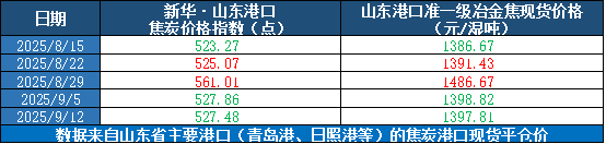 新华指数|9月12日当周山东港口焦炭价格指数微幅下跌