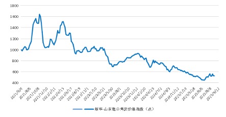 新华指数|9月12日当周山东港口焦炭价格指数微幅下跌