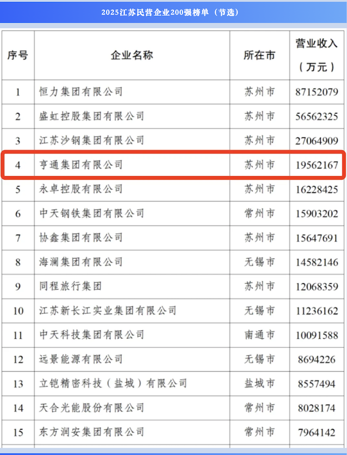 再进一步!亨通荣登2025江苏民企百强第4位