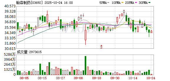 国产RET抗癌药三强陆续申请上市 进口药年治疗费用超40万元