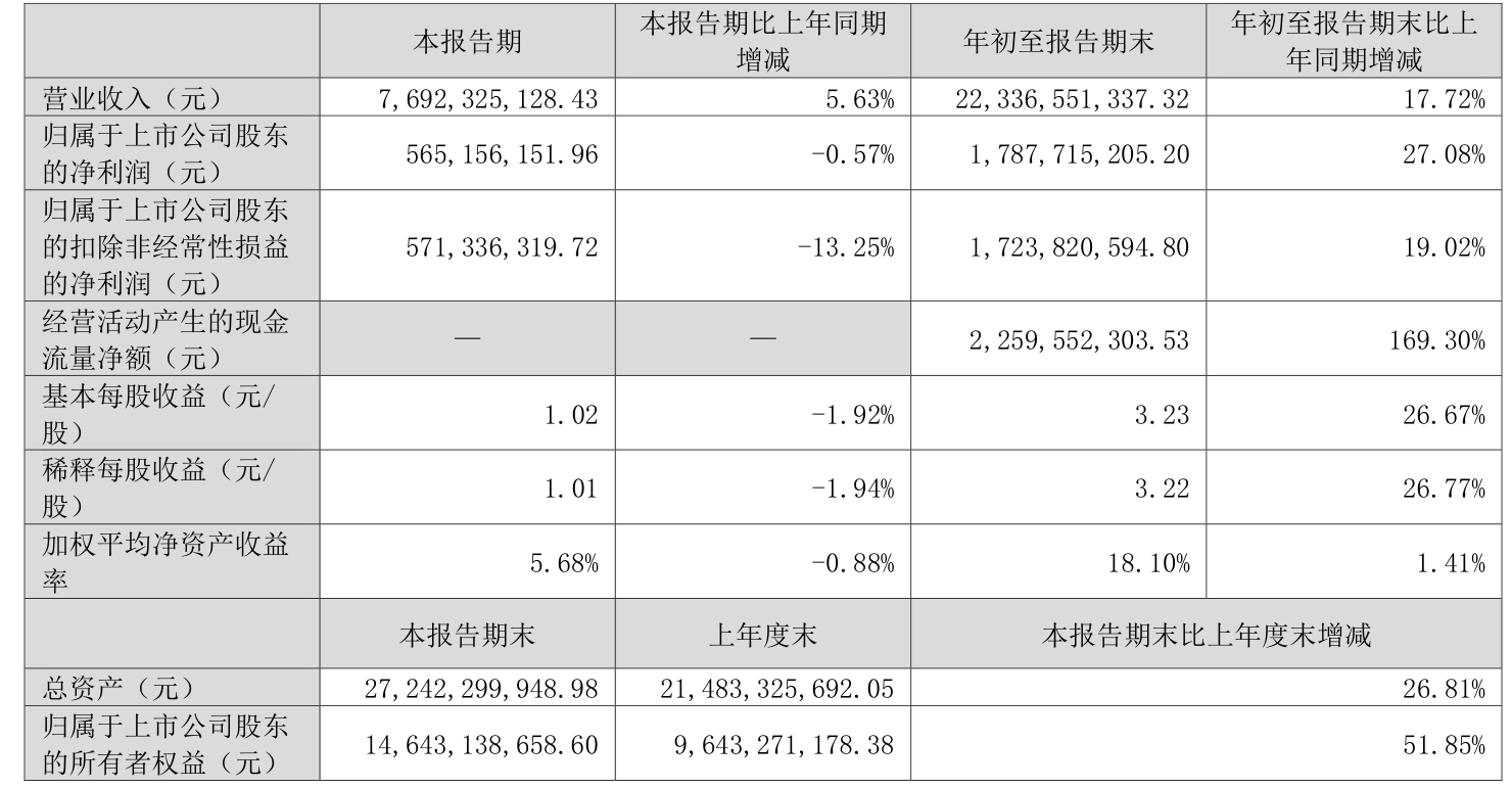 德赛西威：2025年前三季度净利润17.88亿元 同比增长27.08%