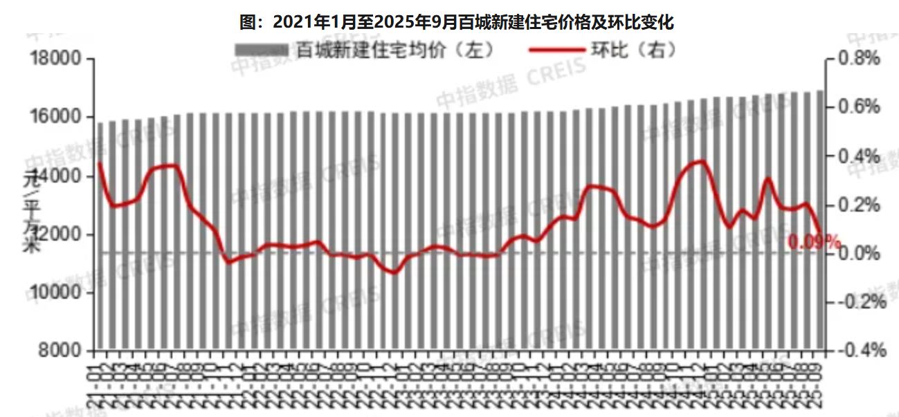 全国百城房价“金九”仍分化：新房结构性微涨，二手房环比连跌41个月