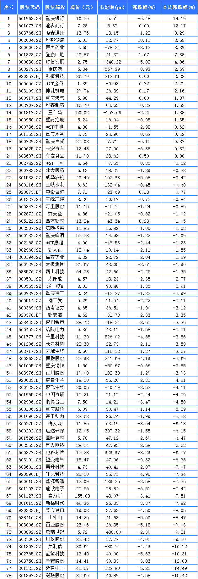 聚焦川渝板块丨重庆银行14.19%夺渝股周涨幅冠军