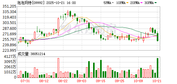 港美股看台丨炸裂！泡泡玛特，最新业绩出炉→
