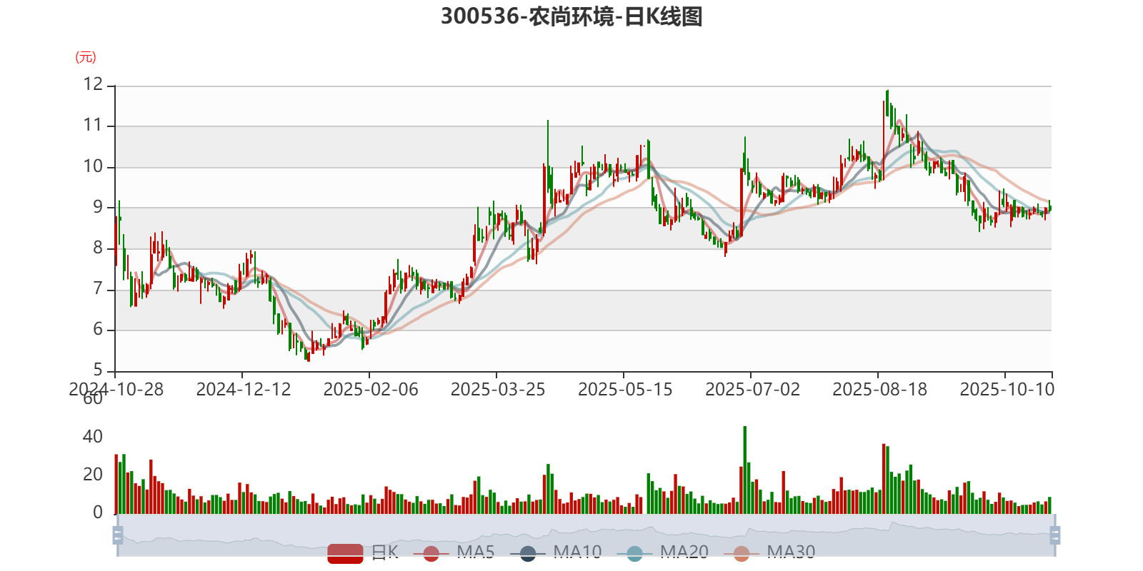 农尚环境:2025年前三季度实现营业总收入4592.87万元