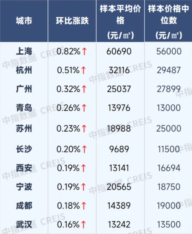 全国百城房价“金九”仍分化:新房结构性微涨,二手房环比连跌41个月