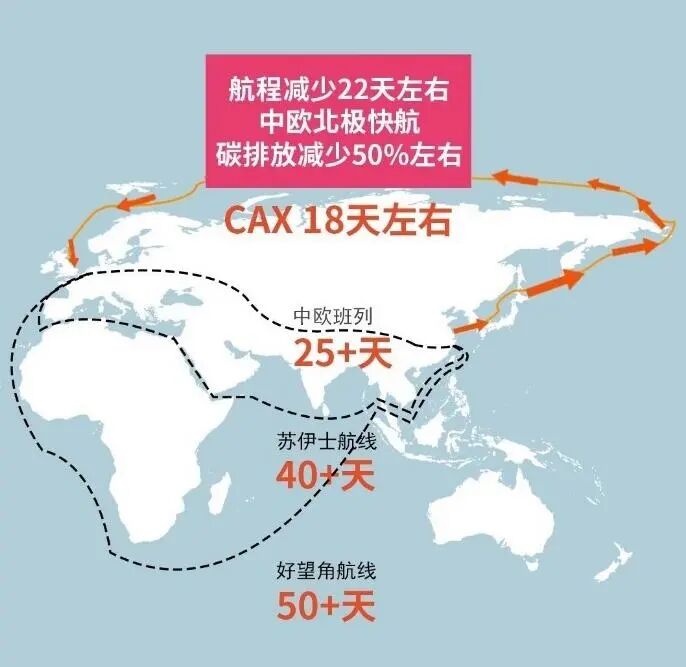 船已抵达!连接中国和欧洲,北极航线有重大进展