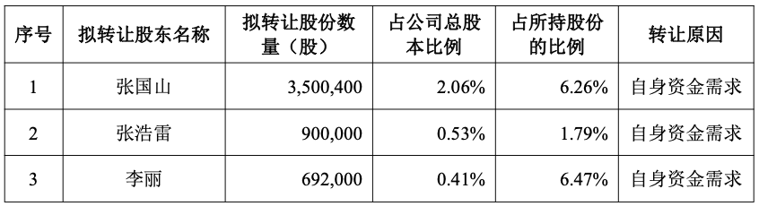 年内股价翻倍,同飞股份董事长、总经理联袂询价转让股份