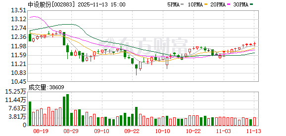 违规增持触及红线，中设股份控股股东之一致行动人收函，前三季度亏超2600万元