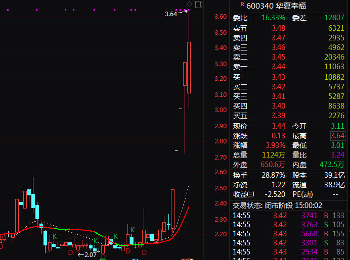 罕见！华夏幸福4连板后现巨震 连续2天“准地天板”！