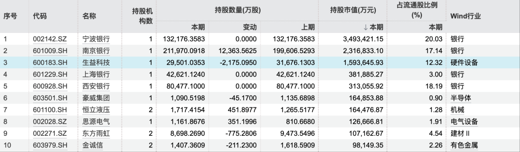 持续加码！334股成QFII三季报“新宠” 持股市值前五有4家城商行