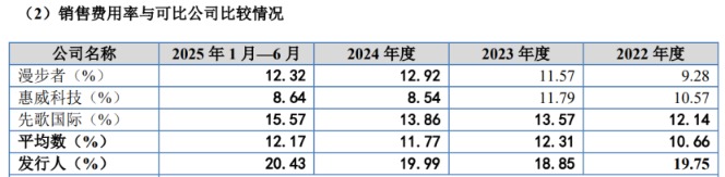 IPO雷达｜海菲曼下周上会！高毛利率背后藏风险：退货比例大幅走高，销售费用远超同行