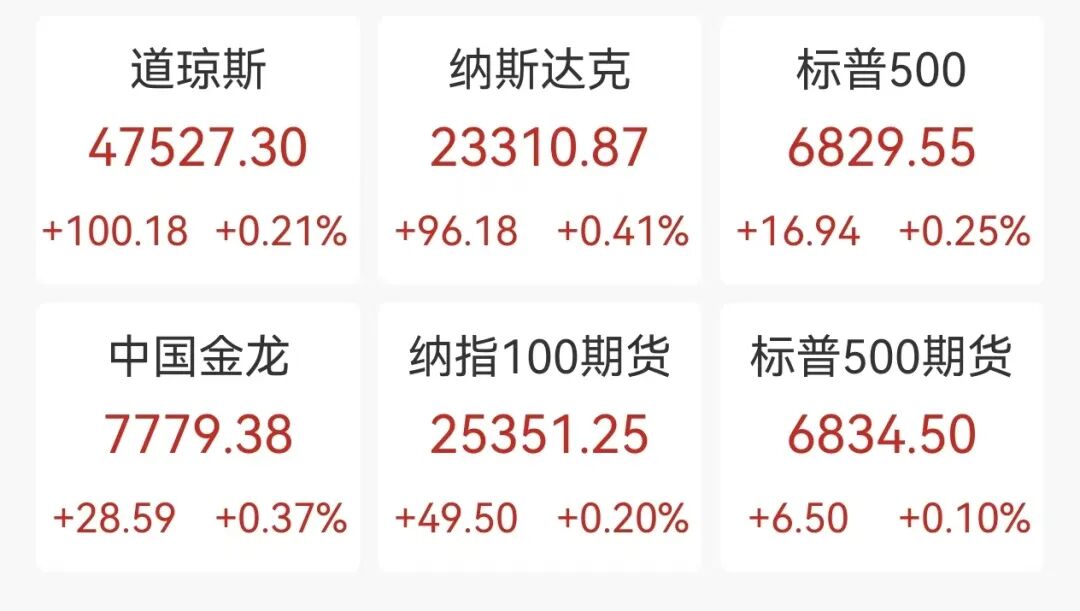 美股芯片股大涨，英特尔涨近6%，黄金向上触及4200美元，白银、铜价创新高