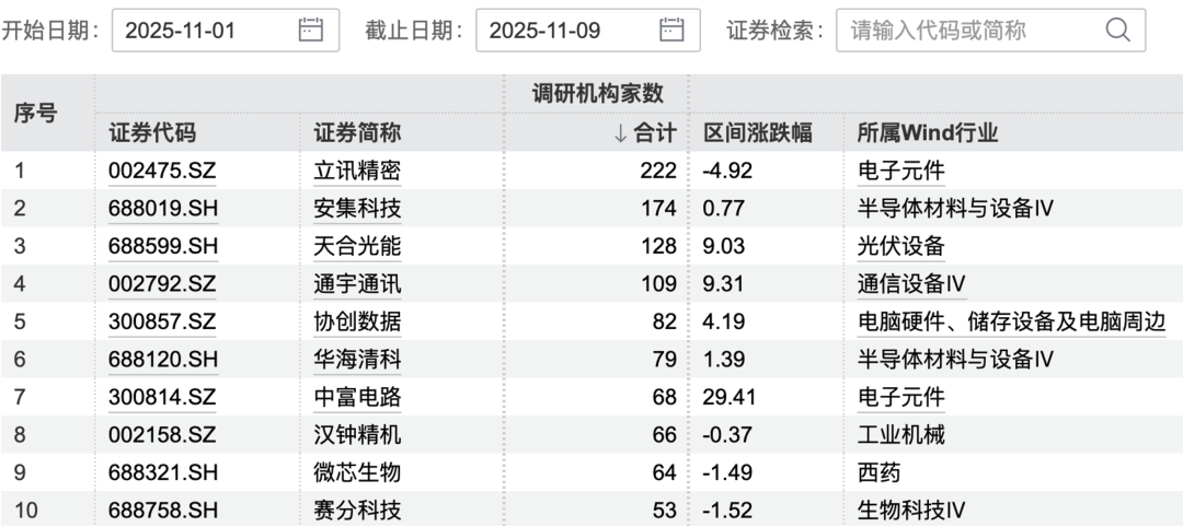 4000亿消费电子龙头，获220多家机构调研