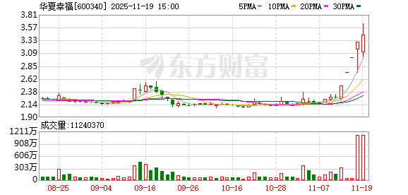 罕见!华夏幸福4连板后现巨震 连续2天“准地天板”!