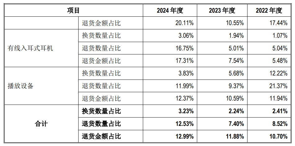 IPO雷达｜海菲曼下周上会！高毛利率背后藏风险：退货比例大幅走高，销售费用远超同行