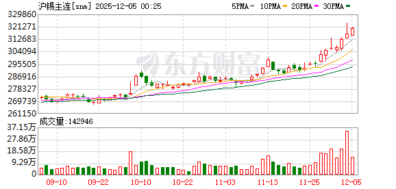 创三年半新高 锡现货价格站稳30万元！A股产业链公司业绩股价齐飞