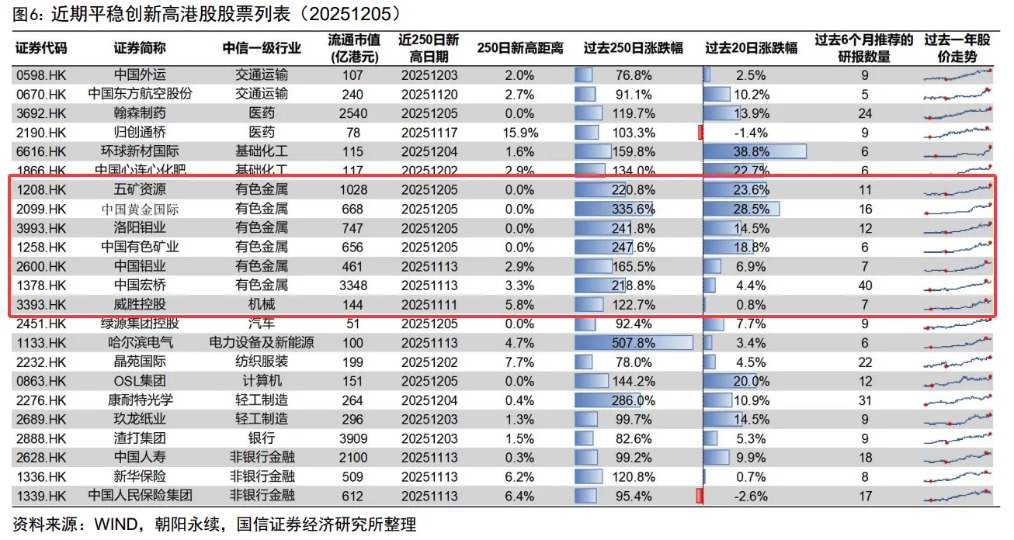 港股资源板块短线“断档式”领涨 多家公司再创阶段新高