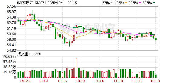 大宗商品贸易巨头警告:明年石油市场将面临“超级供应过剩”