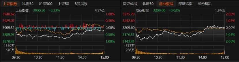 沪指险守3900点 两大靴子待落地