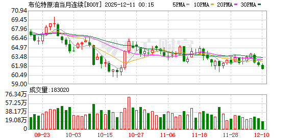 大宗商品贸易巨头警告:明年石油市场将面临“超级供应过剩”