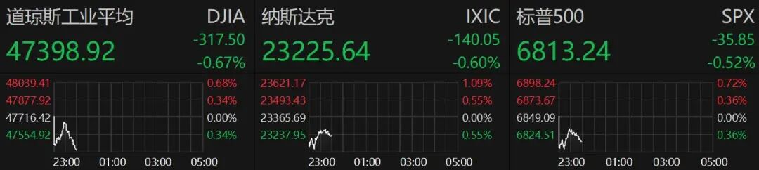 深夜!美股下挫 中国资产上涨!